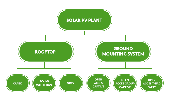 On Grid Solar Power Solution